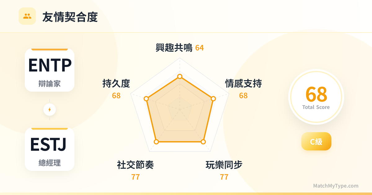 ENTP x ESTJ 社交模式 - 友情契合度雷達圖分析