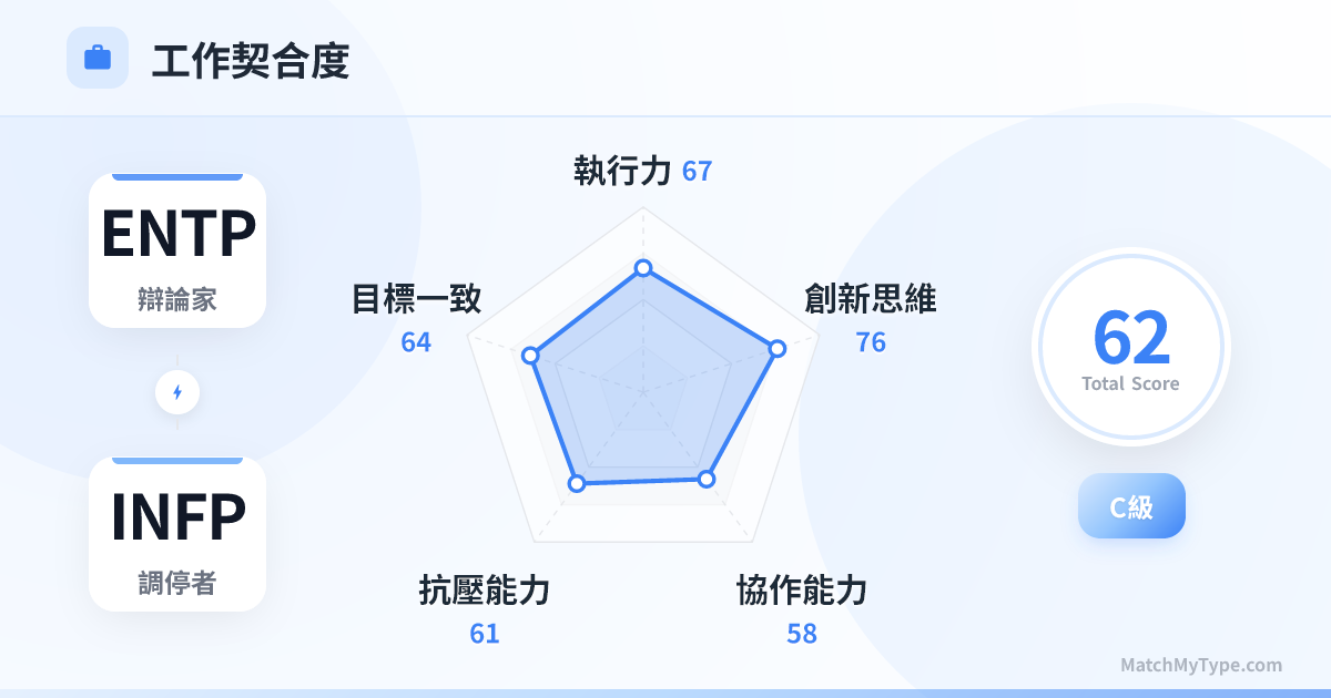 ENTP x INFP 職場模式 - 職場契合度雷達圖分析