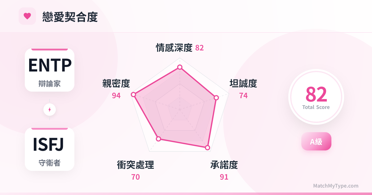 ENTP x ISFJ 戀愛模式 - 戀愛契合度雷達圖分析