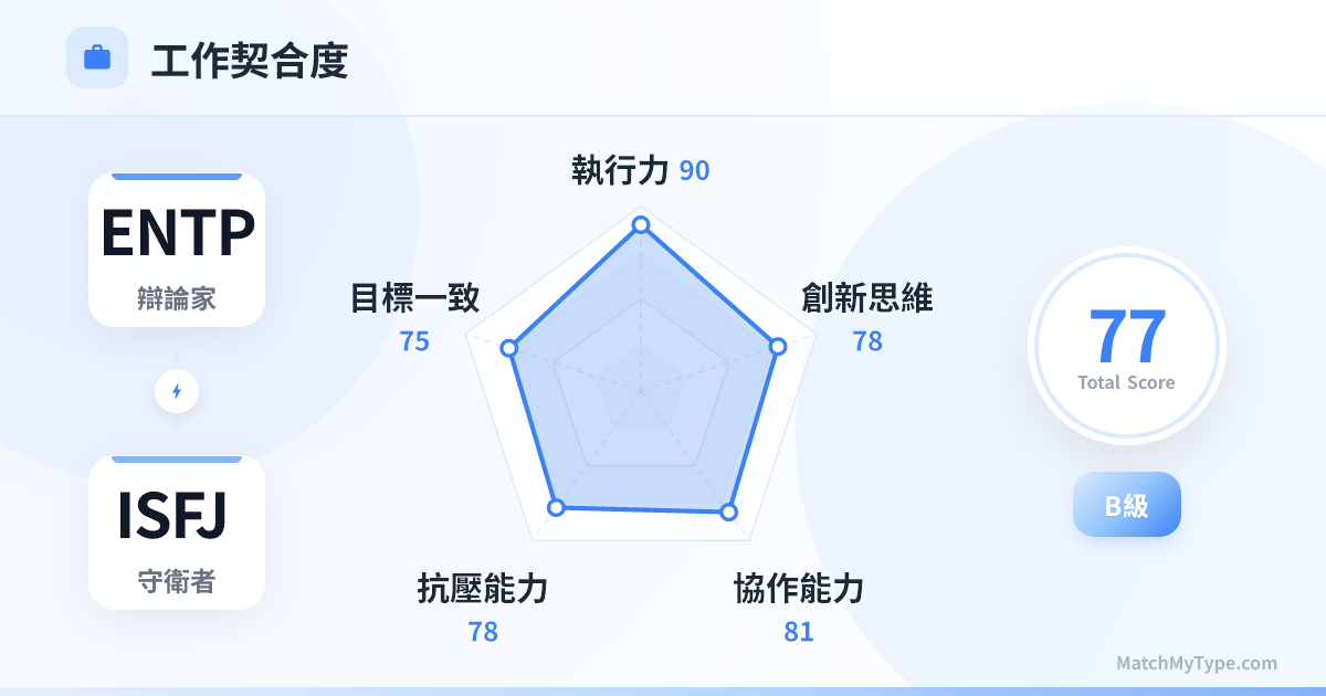 ENTP x ISFJ 職場模式 - 職場契合度雷達圖分析