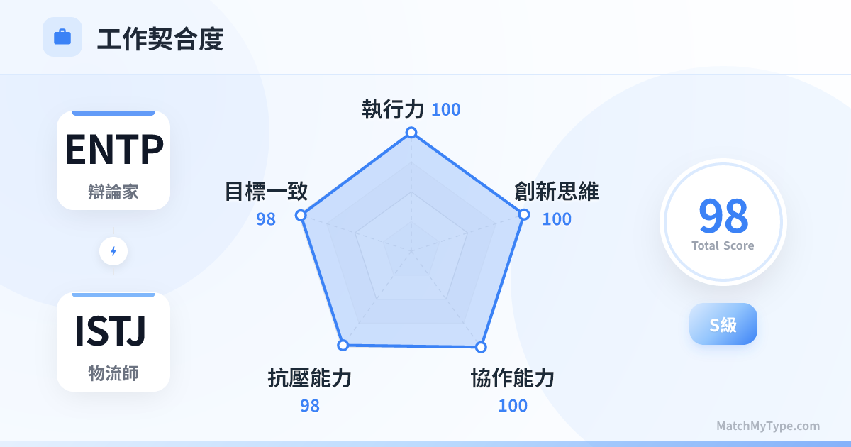 ENTP x ISTJ 職場模式 - 職場契合度雷達圖分析