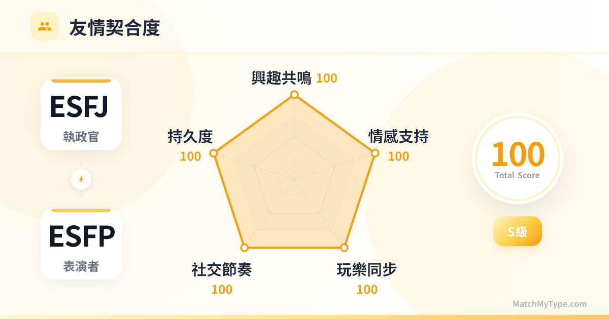 ESFJ x ESFP 社交模式 - 友情契合度雷達圖分析