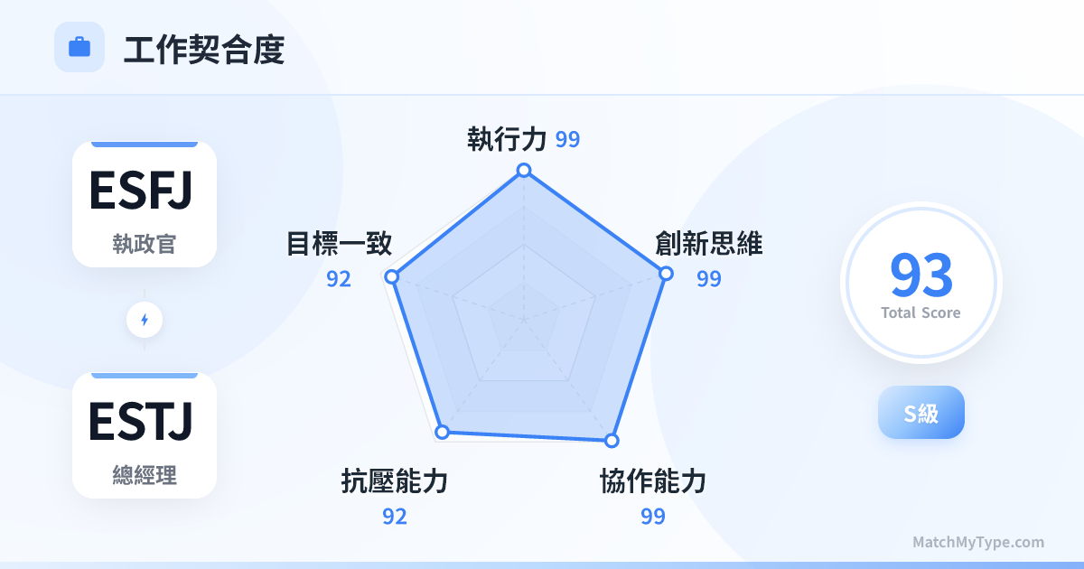 ESFJ x ESTJ 職場模式 - 職場契合度雷達圖分析