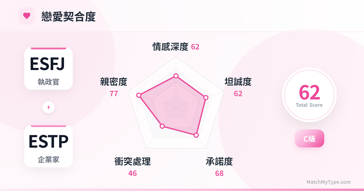 ESFJ x ESTP 戀愛模式 - 戀愛契合度雷達圖分析