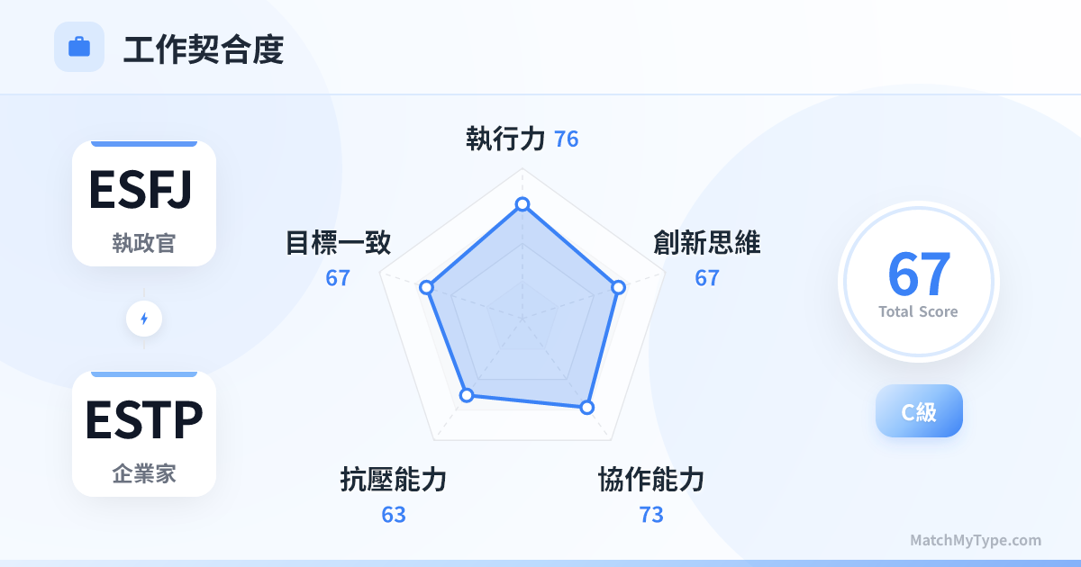 ESFJ x ESTP 職場模式 - 職場契合度雷達圖分析