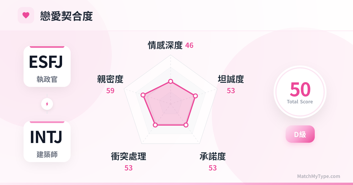 ESFJ x INTJ 戀愛模式 - 戀愛契合度雷達圖分析