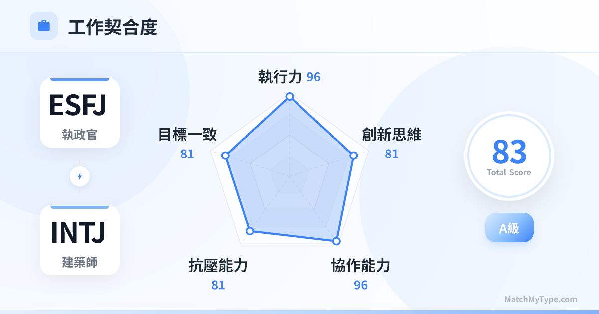 ESFJ x INTJ 職場模式 - 職場契合度雷達圖分析
