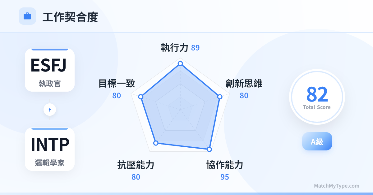 ESFJ x INTP 職場模式 - 職場契合度雷達圖分析