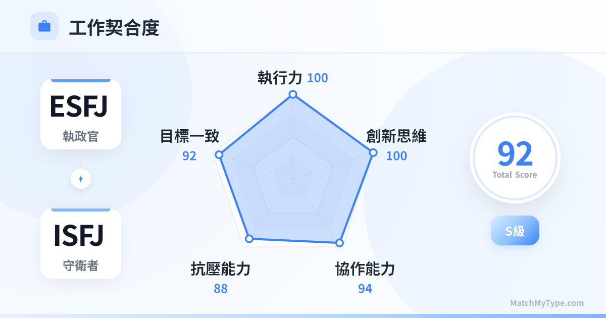 ESFJ x ISFJ 職場模式 - 職場契合度雷達圖分析