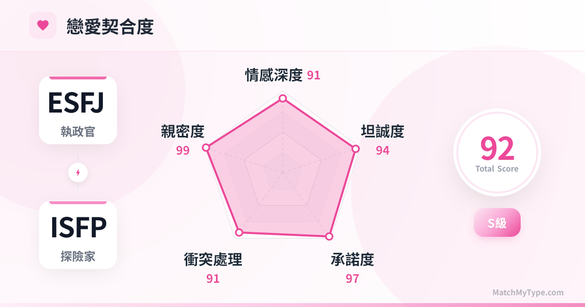 ESFJ x ISFP 戀愛模式 - 戀愛契合度雷達圖分析