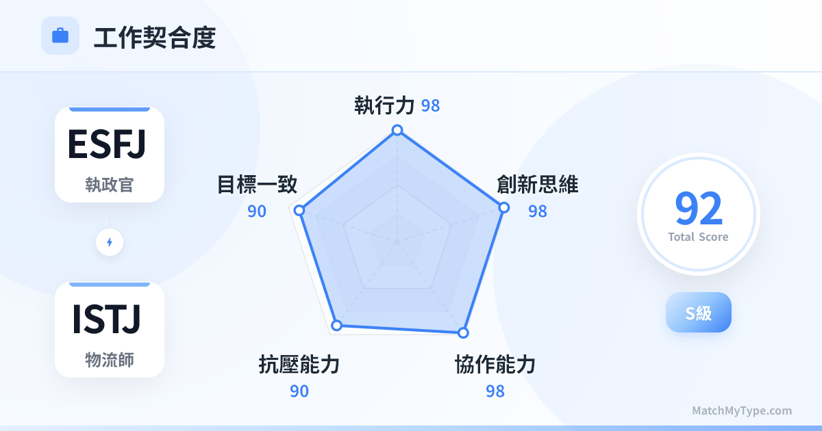 ESFJ x ISTJ 職場模式 - 職場契合度雷達圖分析