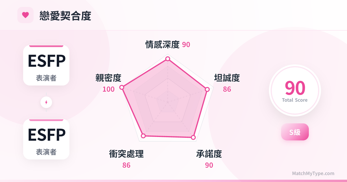 ESFP x ESFP 戀愛模式 - 戀愛契合度雷達圖分析