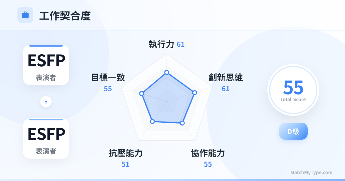 ESFP x ESFP 職場模式 - 職場契合度雷達圖分析