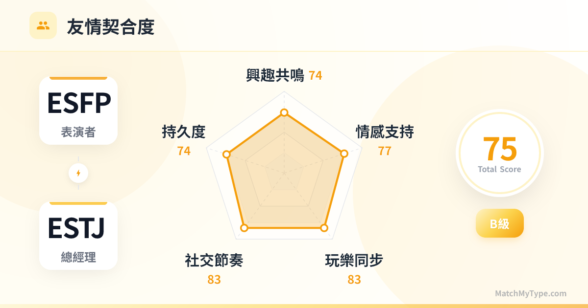 ESFP x ESTJ 社交模式 - 友情契合度雷達圖分析