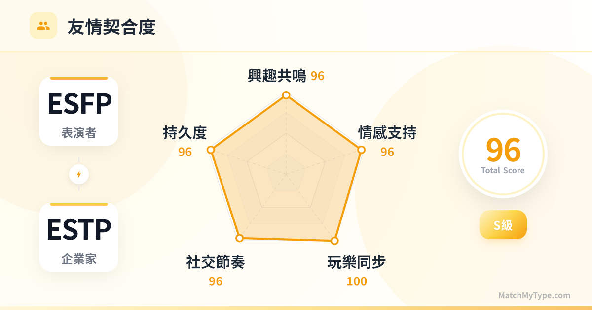 ESFP x ESTP 社交模式 - 友情契合度雷達圖分析
