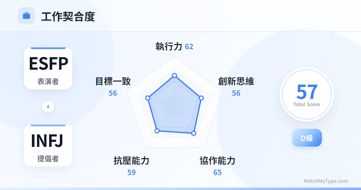 ESFP x INFJ 職場模式 - 職場契合度雷達圖分析
