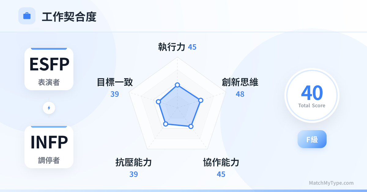 ESFP x INFP 職場模式 - 職場契合度雷達圖分析