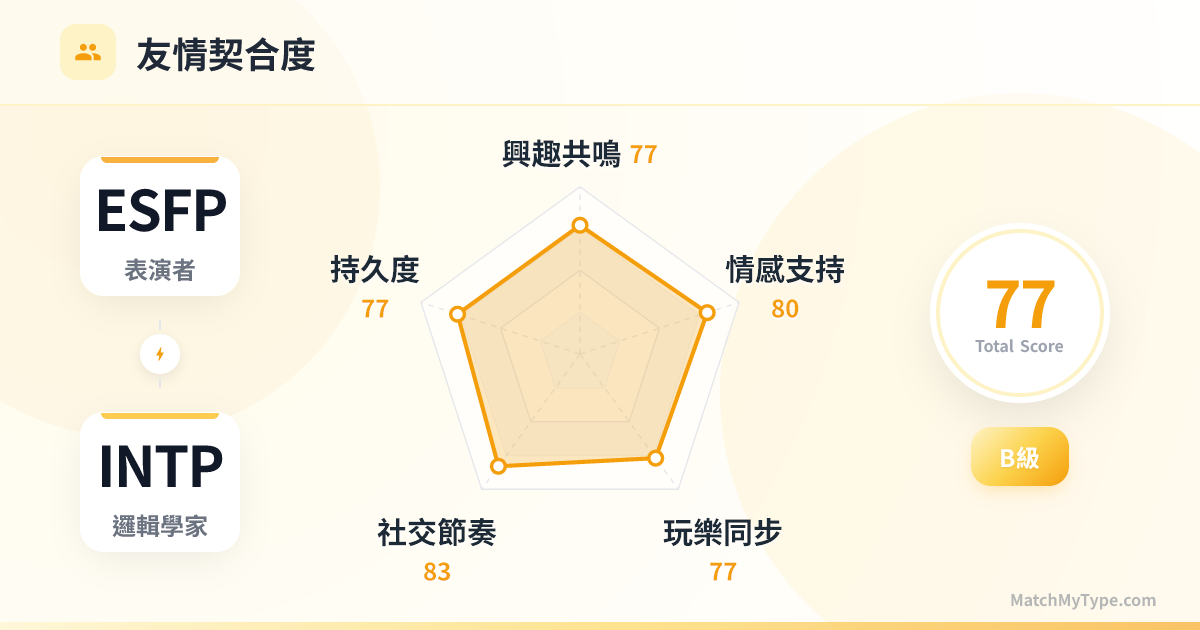 ESFP x INTP 社交模式 - 友情契合度雷達圖分析