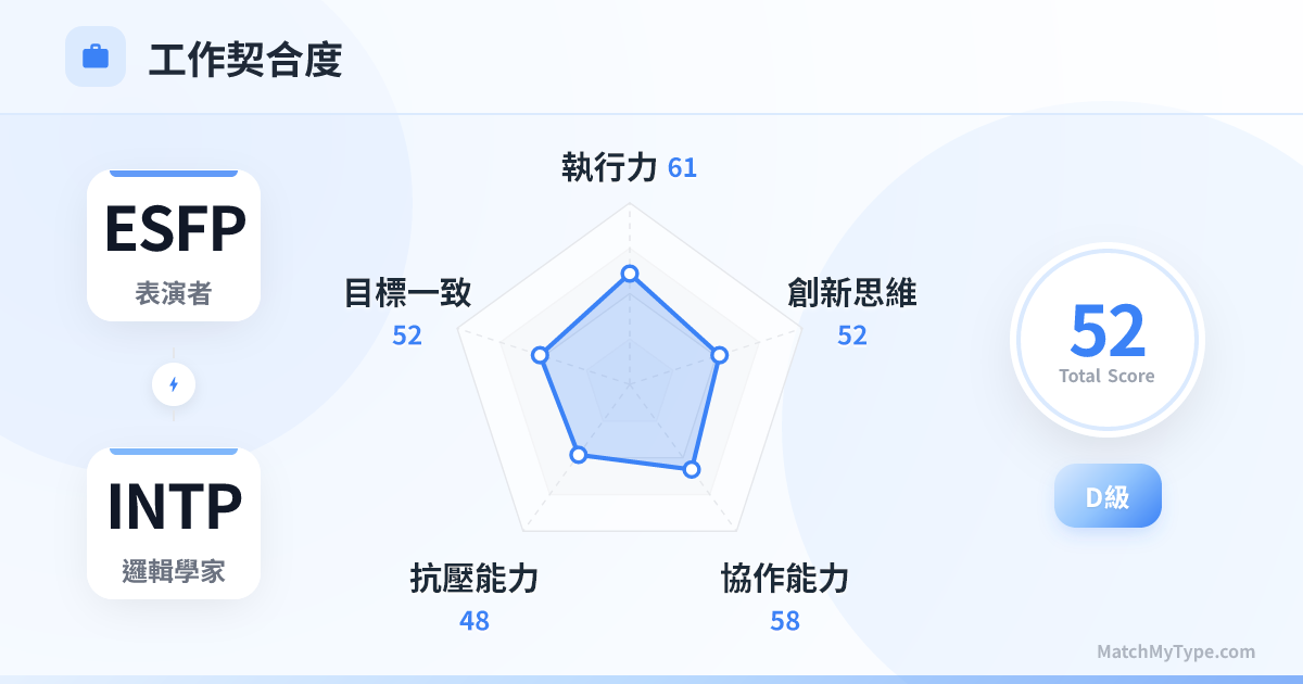 ESFP x INTP 職場模式 - 職場契合度雷達圖分析