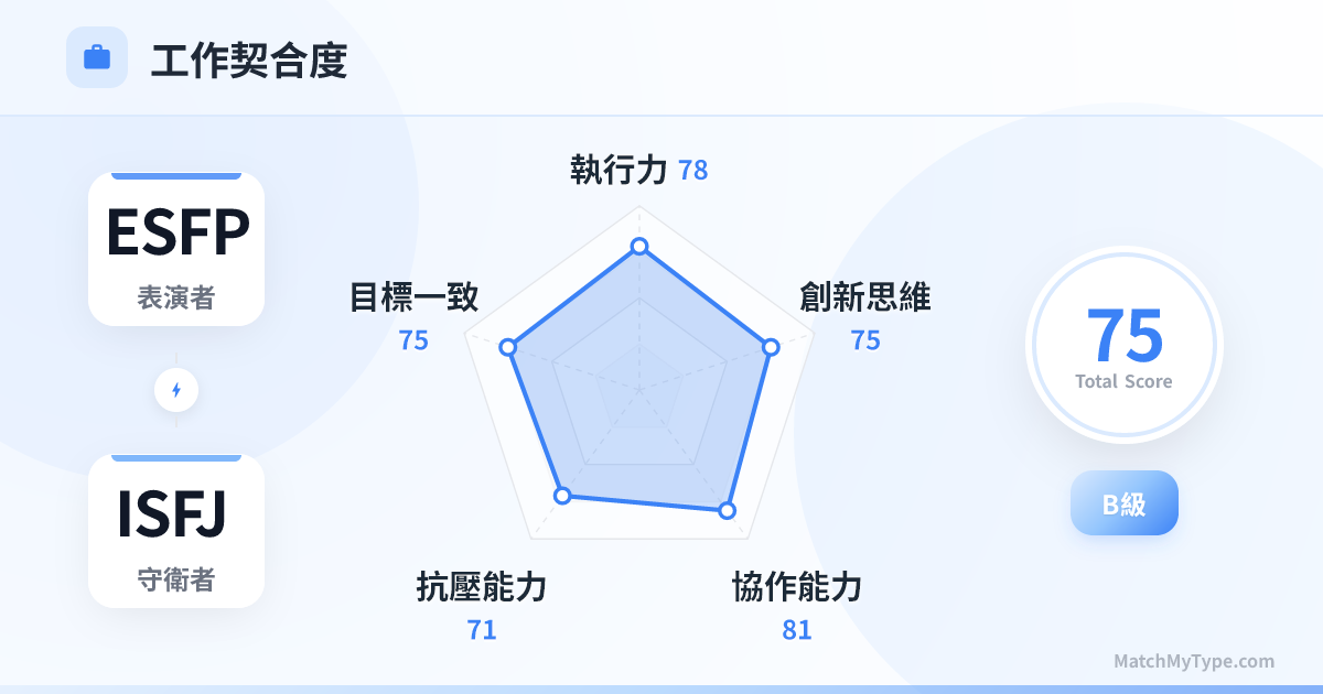ESFP x ISFJ 職場模式 - 職場契合度雷達圖分析