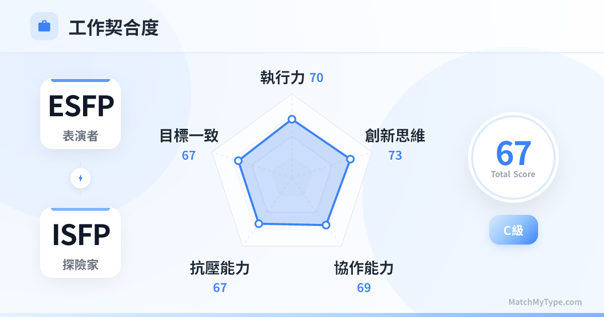 ESFP x ISFP 職場模式 - 職場契合度雷達圖分析
