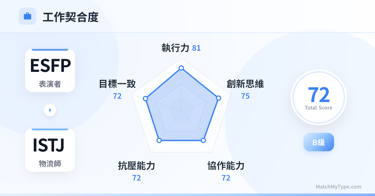 ESFP x ISTJ 職場模式 - 職場契合度雷達圖分析