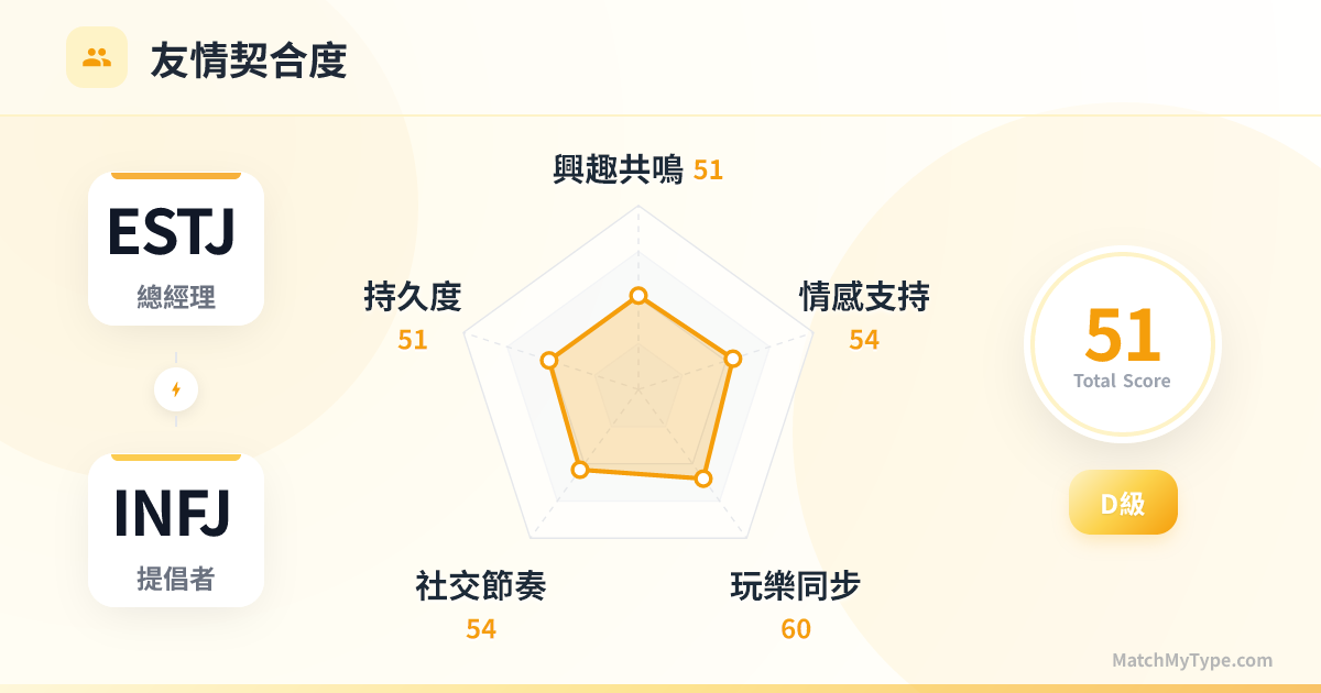 ESTJ x INFJ 社交模式 - 友情契合度雷達圖分析