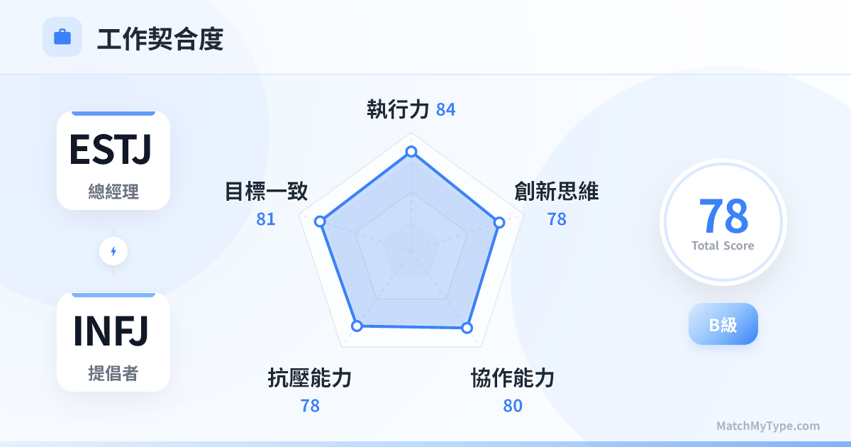ESTJ x INFJ 職場模式 - 職場契合度雷達圖分析