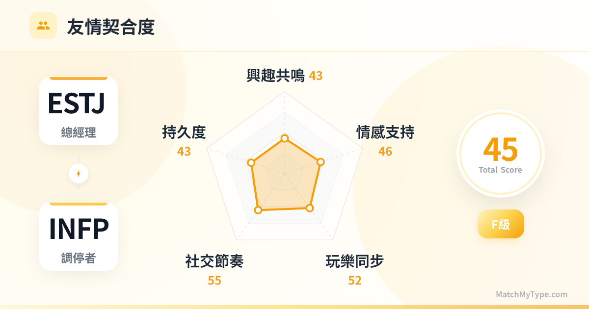 ESTJ x INFP 社交模式 - 友情契合度雷達圖分析