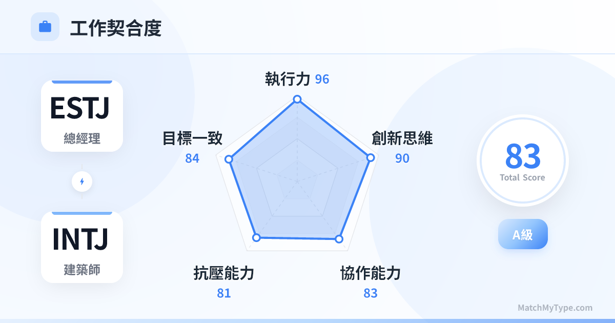 ESTJ x INTJ 職場模式 - 職場契合度雷達圖分析