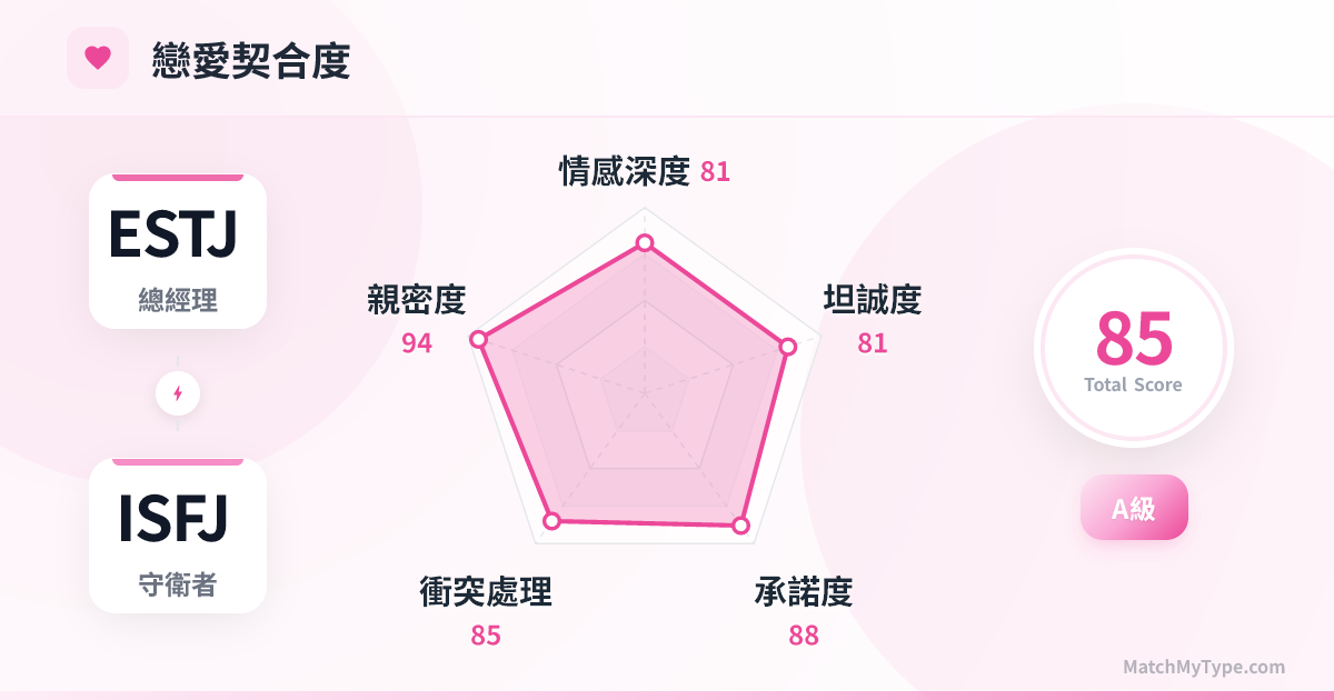 ESTJ x ISFJ 戀愛模式 - 戀愛契合度雷達圖分析