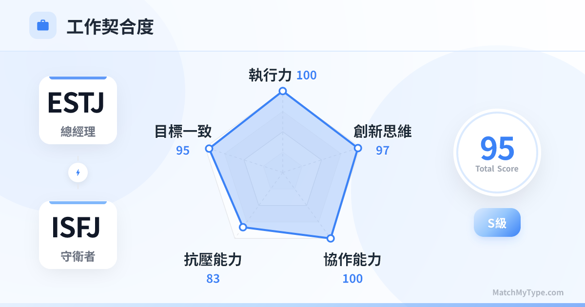ESTJ x ISFJ 職場模式 - 職場契合度雷達圖分析