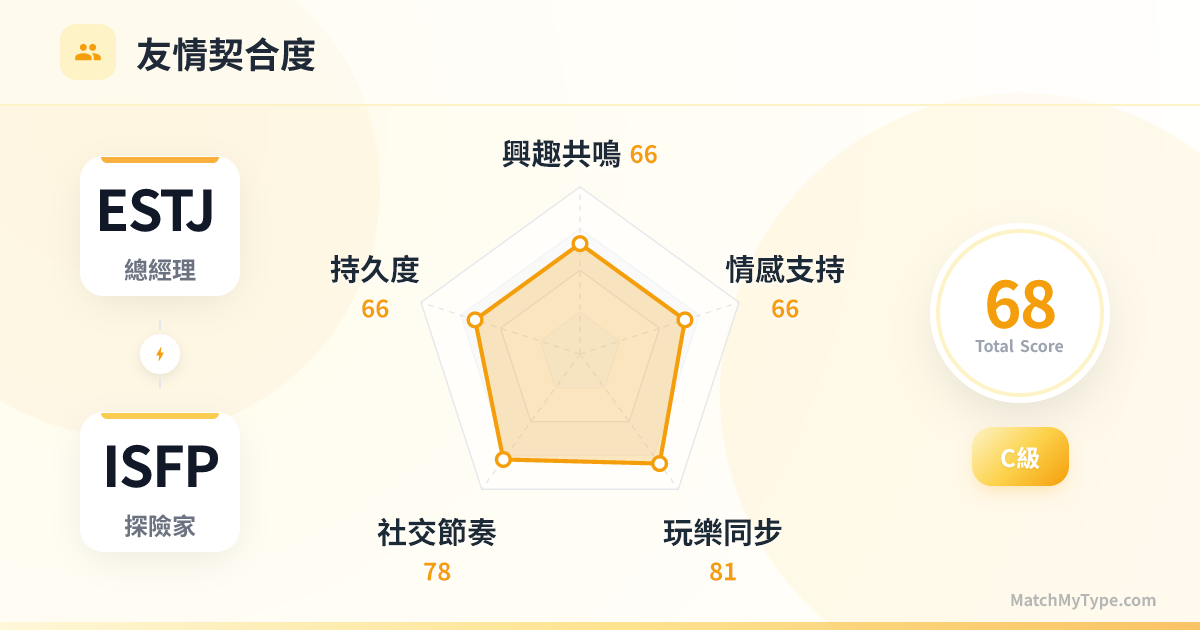 ESTJ x ISFP 社交模式 - 友情契合度雷達圖分析