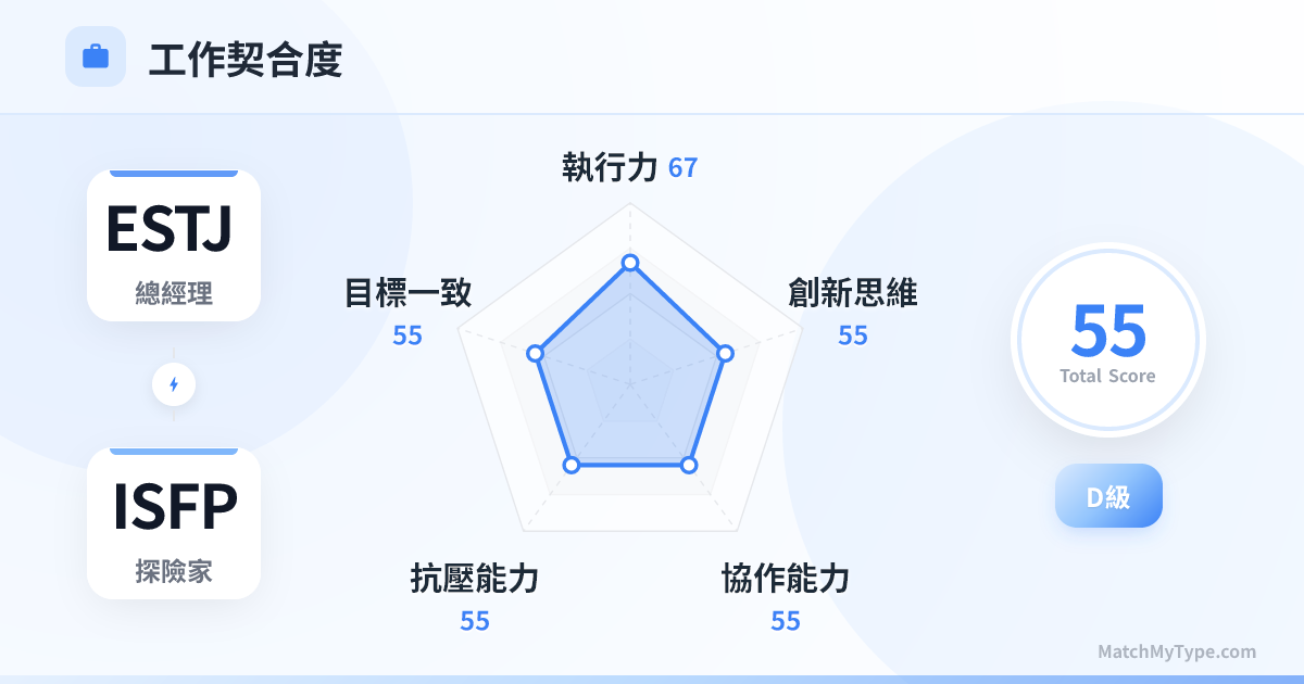 ESTJ x ISFP 職場模式 - 職場契合度雷達圖分析