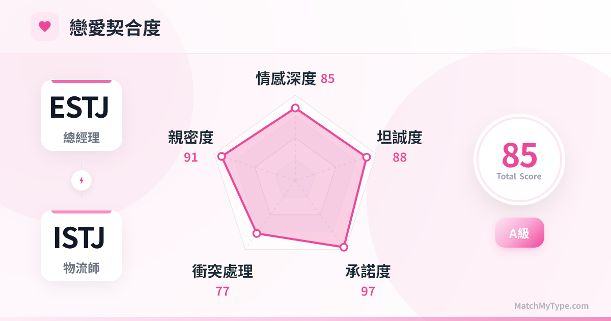 ESTJ x ISTJ 戀愛模式 - 戀愛契合度雷達圖分析