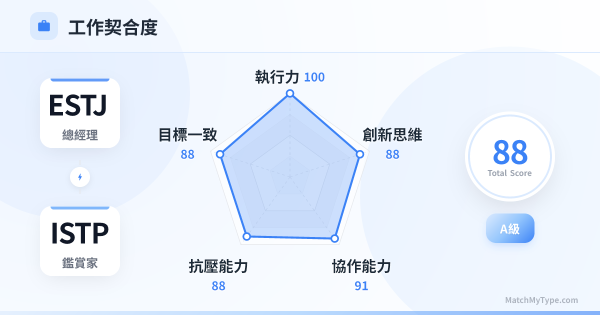 ESTJ x ISTP 職場模式 - 職場契合度雷達圖分析