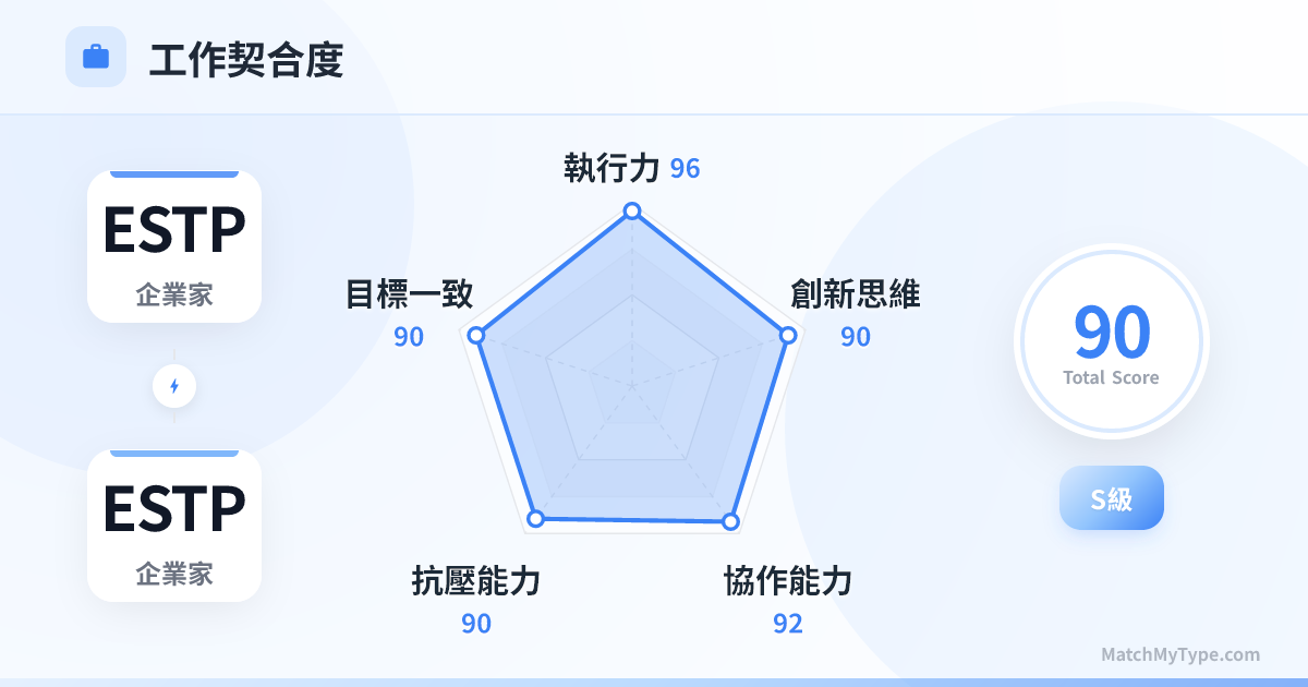 ESTP x ESTP 職場模式 - 職場契合度雷達圖分析