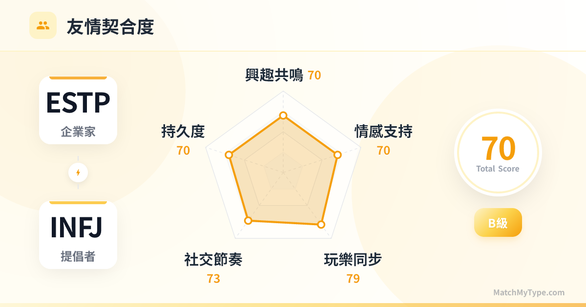 ESTP x INFJ 社交模式 - 友情契合度雷達圖分析