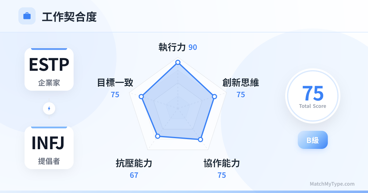ESTP x INFJ 職場模式 - 職場契合度雷達圖分析