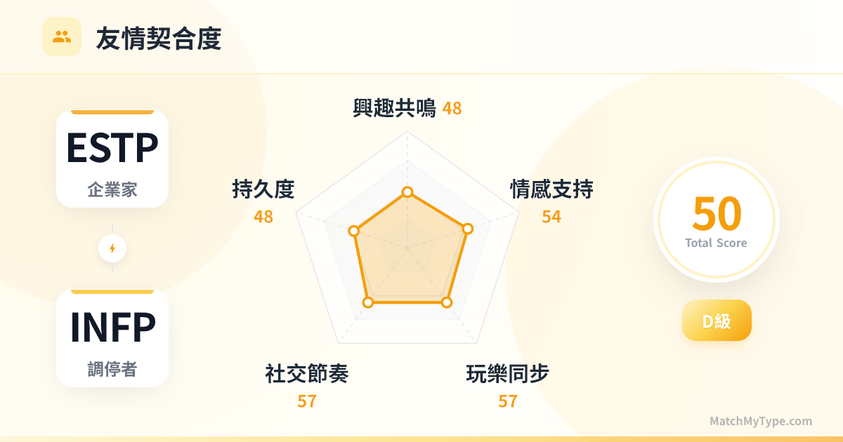 ESTP x INFP 社交模式 - 友情契合度雷達圖分析