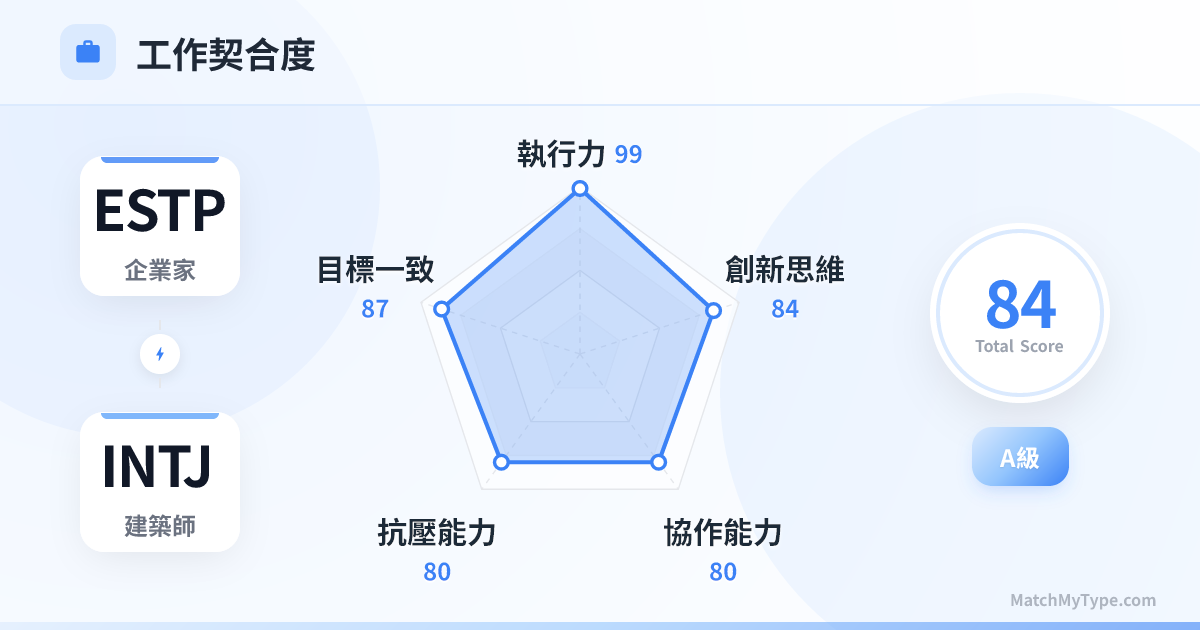 ESTP x INTJ 職場模式 - 職場契合度雷達圖分析