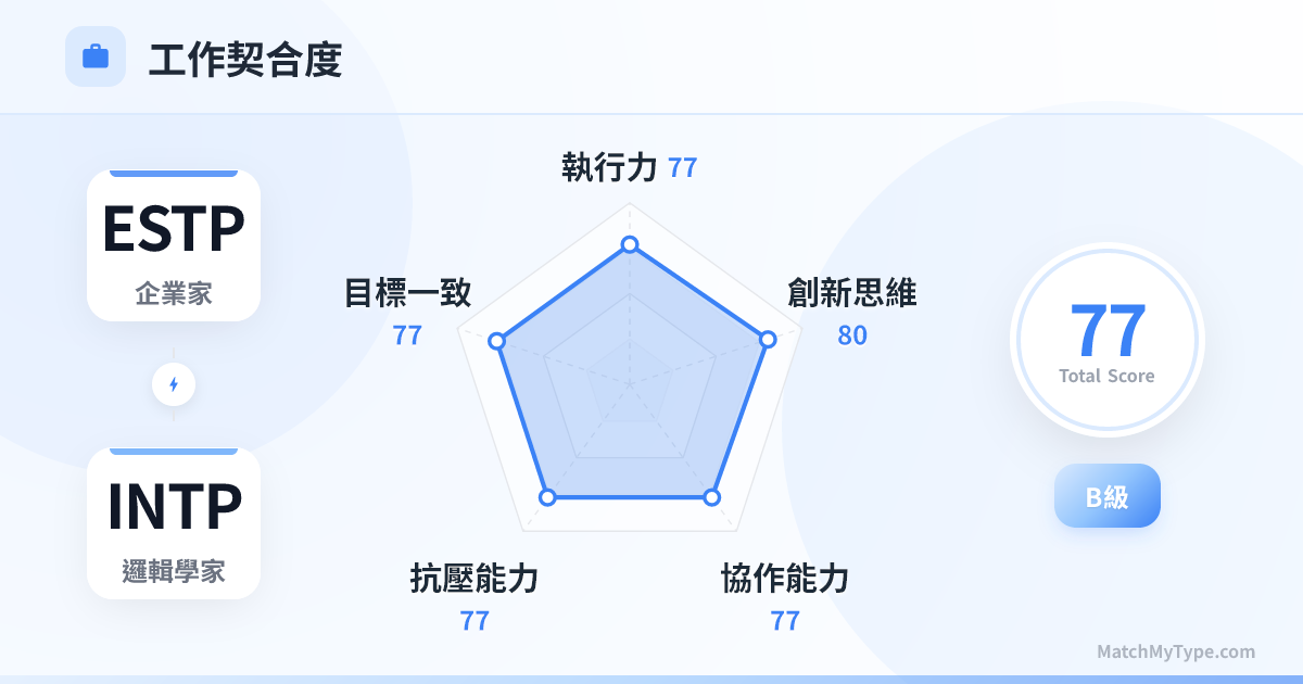 ESTP x INTP 職場模式 - 職場契合度雷達圖分析