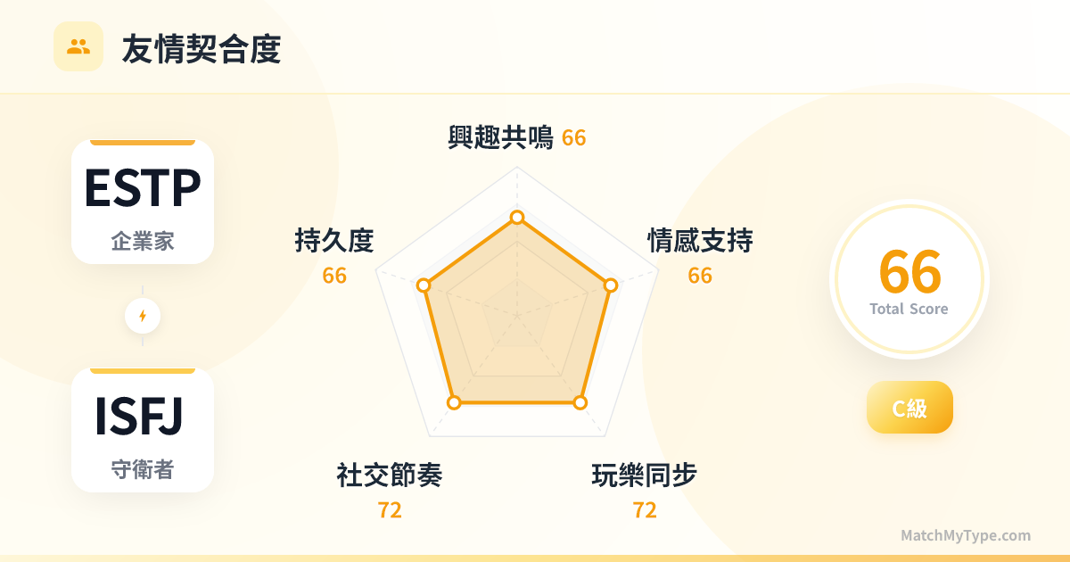 ESTP x ISFJ 社交模式 - 友情契合度雷達圖分析