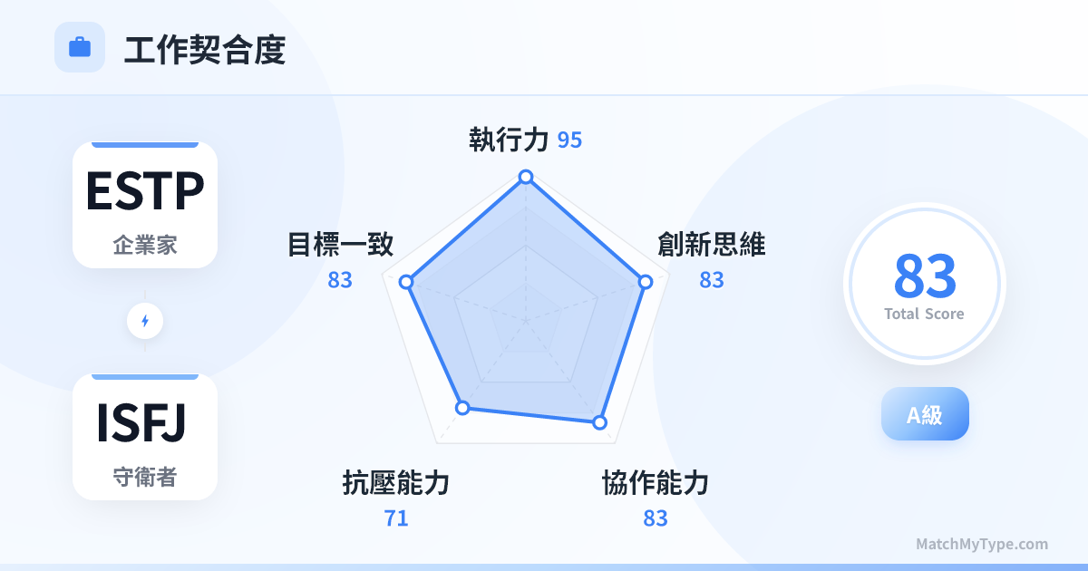 ESTP x ISFJ 職場模式 - 職場契合度雷達圖分析