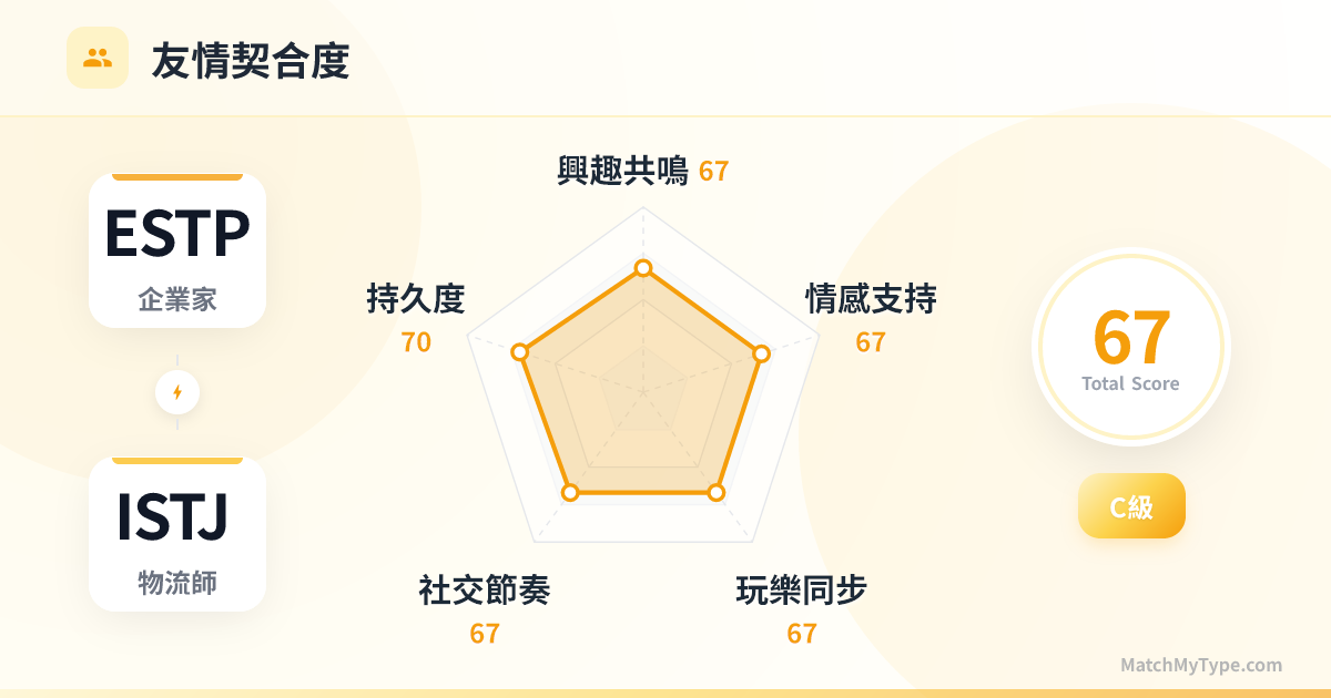 ESTP x ISTJ 社交模式 - 友情契合度雷達圖分析