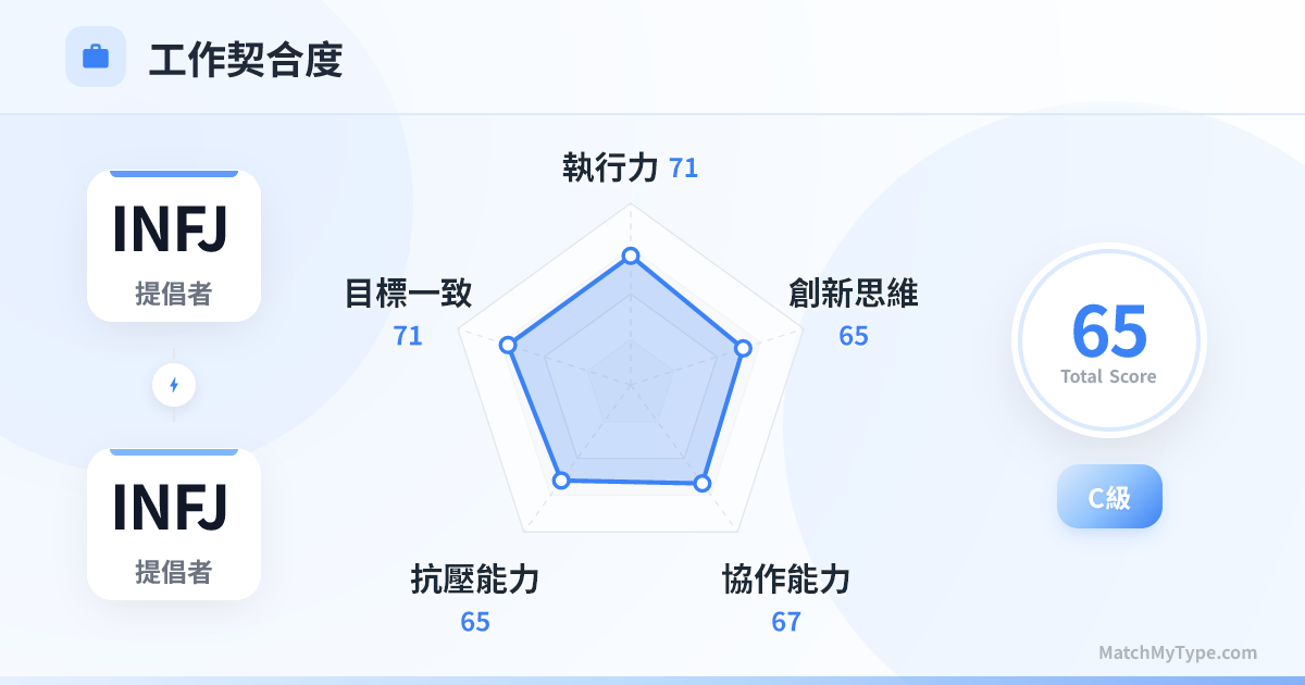 INFJ x INFJ 職場模式 - 職場契合度雷達圖分析