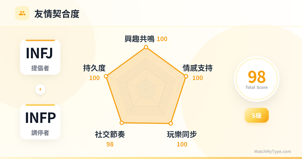 INFJ x INFP 社交模式 - 友情契合度雷達圖分析