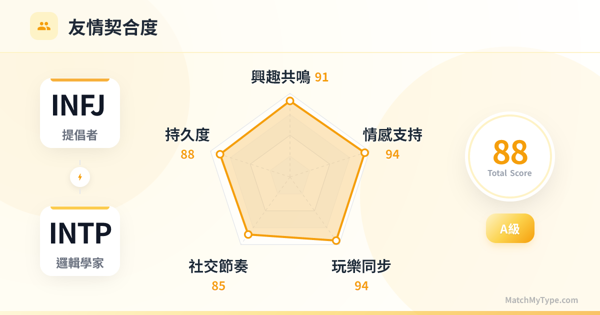 INFJ x INTP 社交模式 - 友情契合度雷達圖分析