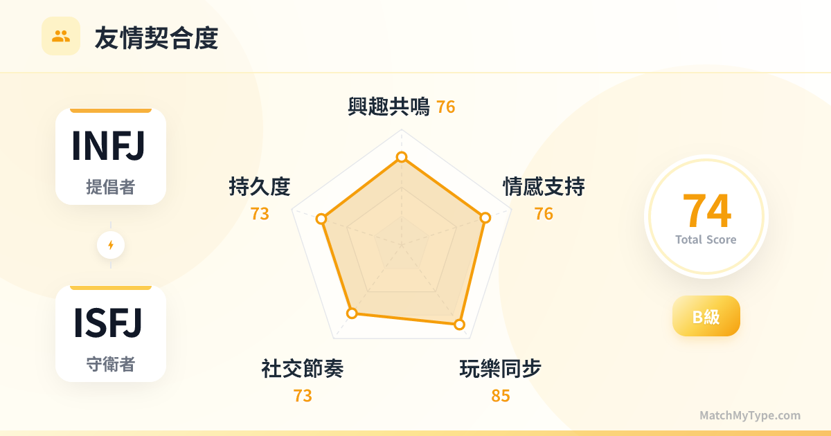 INFJ x ISFJ 社交模式 - 友情契合度雷達圖分析