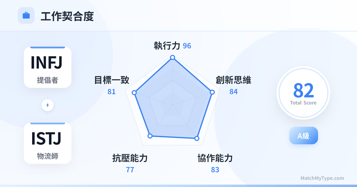 INFJ x ISTJ 職場模式 - 職場契合度雷達圖分析